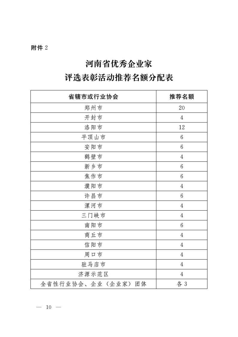 關(guān)于開(kāi)展2020—2021年度河南省優(yōu)秀企業(yè)家評(píng)選表彰活動(dòng)的通知（豫人社函176  定稿）_10.png