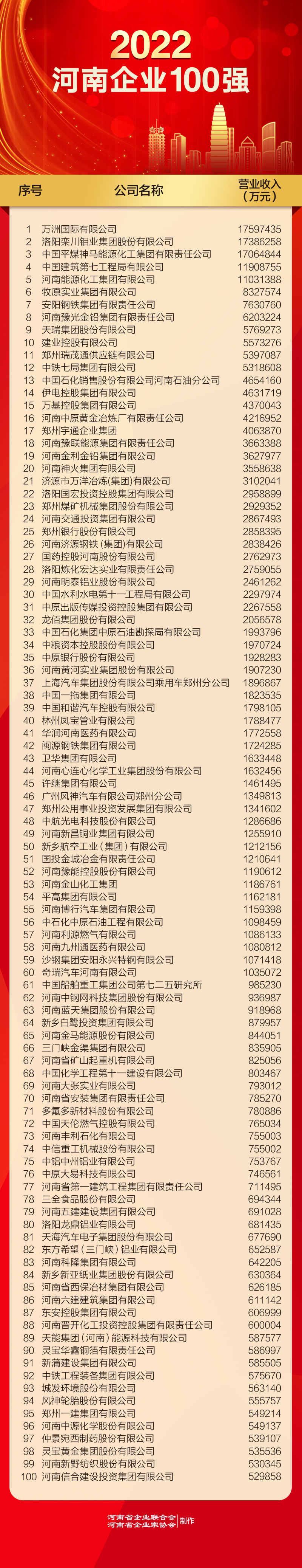 河南企業(yè)100強（改）.jpg