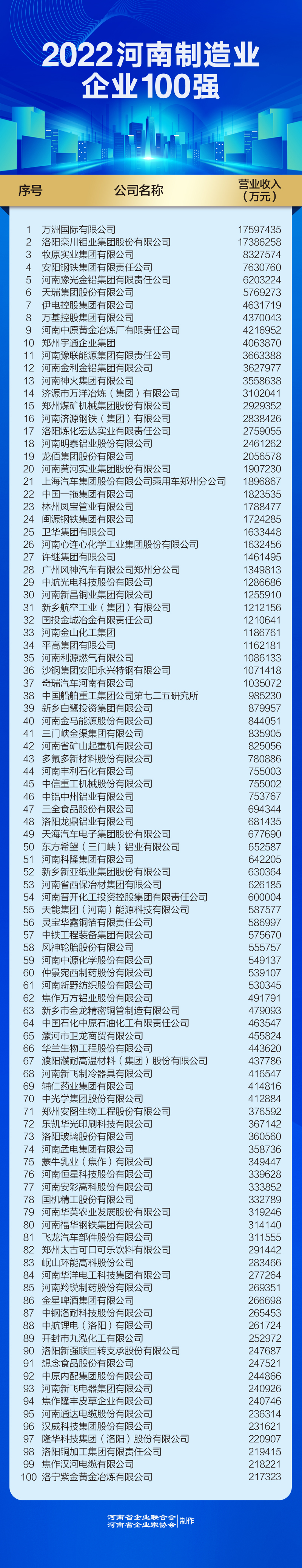 河南制造業(yè)100強（改）.jpg